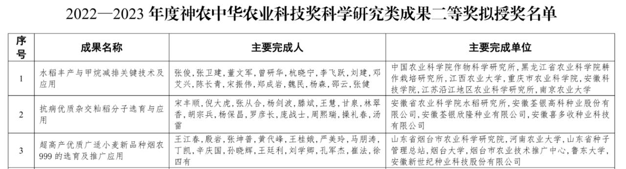 谷丰光电荣获2022—2023年度神农中华农业科技奖科学研究类成果二等奖