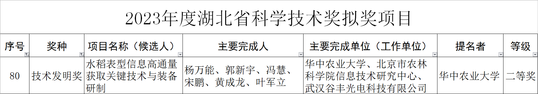 谷丰光电荣获2023年湖北省技术发明奖二等奖